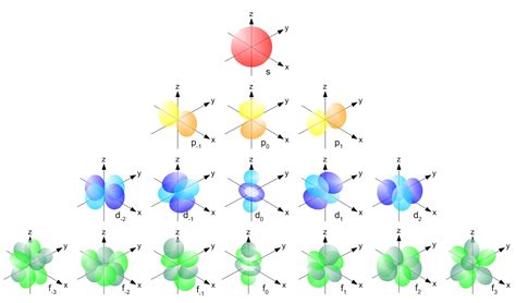 Electron Orbital Diagrams .